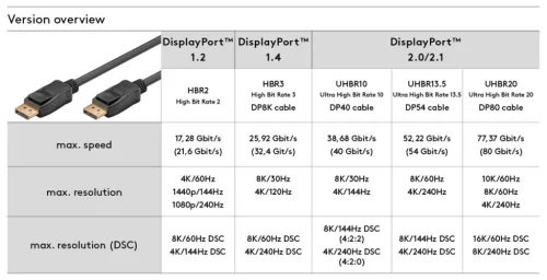 Goobay DisplayPort 2.1 16K 60Hz kábel 3m (75686)