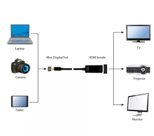 Gembird mini DisplayPort apa - HDMI anya 4K 30Hz adapter (A-mDPM-HDMIF4K-01)