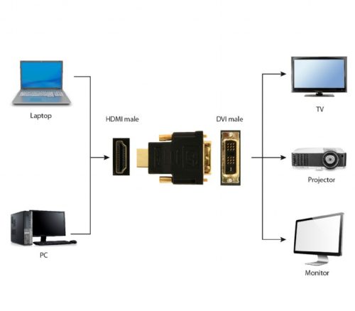 Gembird HDMI apa - DVI apa átalakító adapter (A-HDMI-DVI-1)