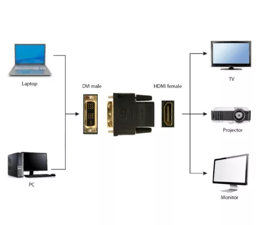 Gembird DVI 18+1 apa - HDMI anya átalakító adapter (A-HDMI-DVI-2)