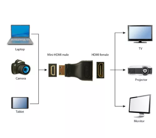 Gembird HDMI anya - mini HDMI apa átalakító adapter (A-HDMI-FC)