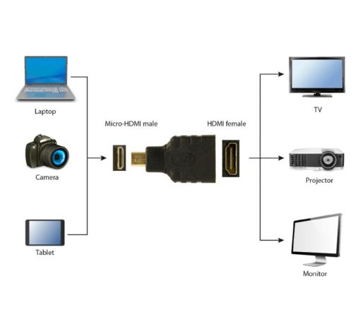 Gembird HDMI anya / micro HDMI apa átalakító adapter (A-HDMI-FD)