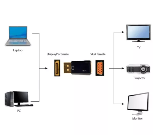 Gembird Displayport 1.1 - VGA átalakító adapter (A-DPM-VGAF-01)