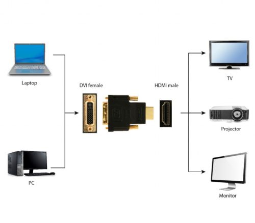 Gembird HDMI dugó - DVI-D aljzat átalakító adapter (A-HDMI-DVI-3)