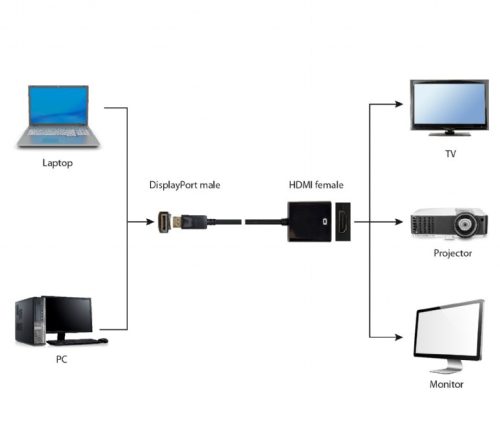 Gembird Displayport 1.1 apa - HDMI anya átalakító (A-DPM-HDMIF-002)