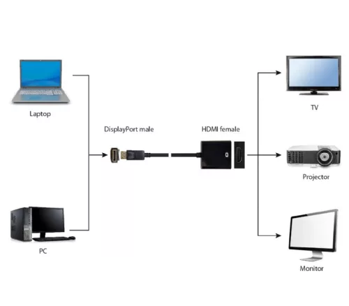 Gembird Displayport 1.1 apa - HDMI anya átalakító (A-DPM-HDMIF-002)