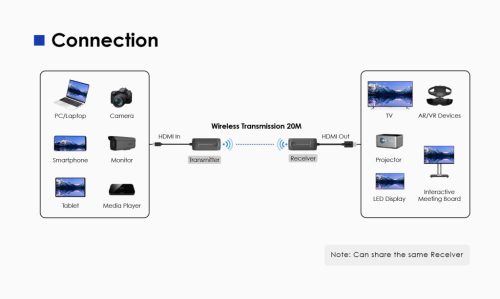 PremiumCord HDMI 2.0 wireless extender 4K 60Hz up to 20m (KHEXT50-13)